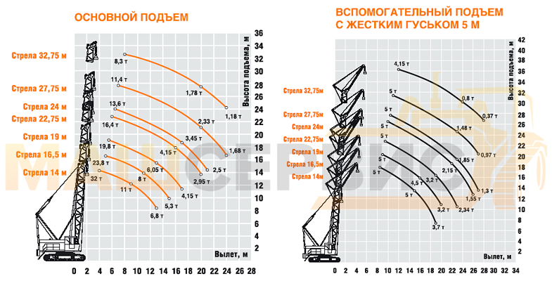 грузовысотные характеристики крана ДЭК-321