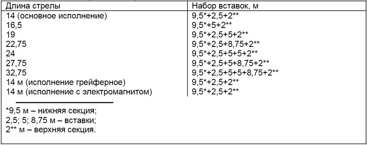 Возможная длина стрелы крана ДЭК-321